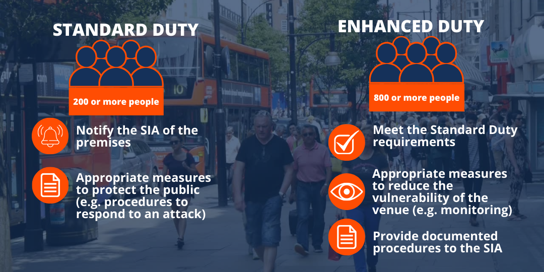 A graphic of the requirements for standard and enhanced duty of Martyn's Law