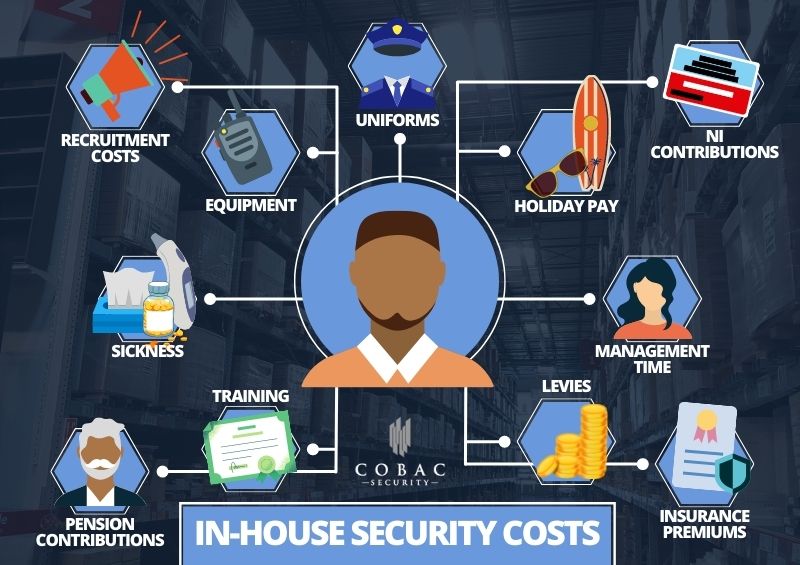 Additional costs for in-house security personnel